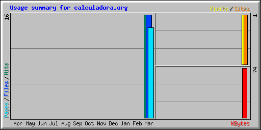 Usage summary for calculadora.org