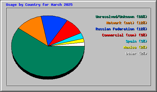 Usage by Country for March 2025