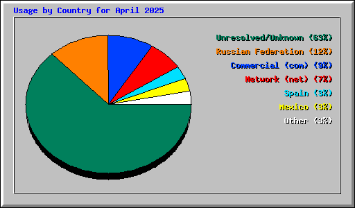 Usage by Country for April 2025