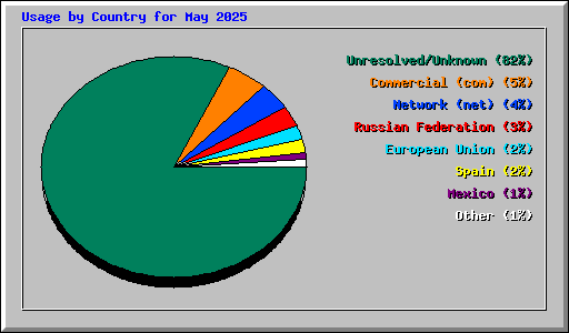 Usage by Country for May 2025