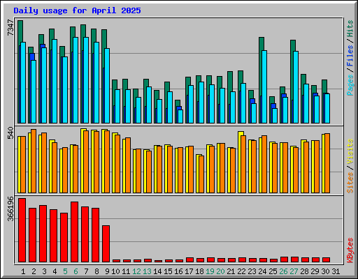 Daily usage for April 2025