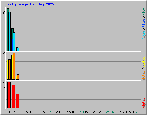 Daily usage for May 2025