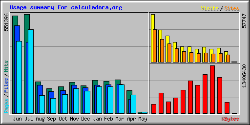 Usage summary for calculadora.org