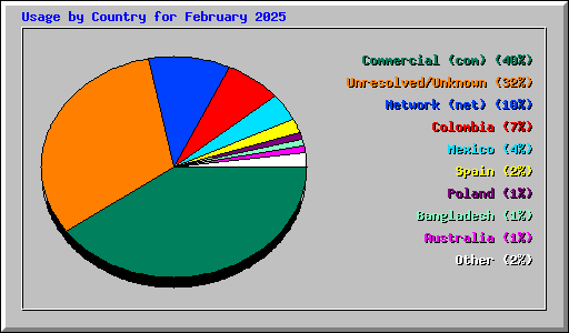 Usage by Country for February 2025