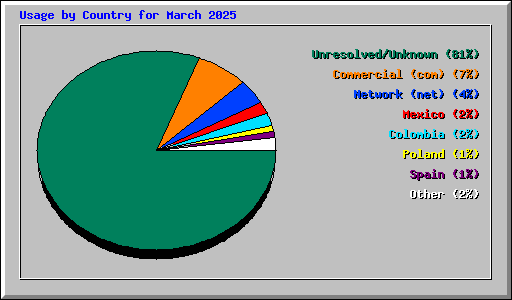 Usage by Country for March 2025