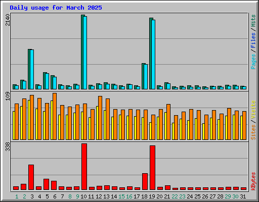 Daily usage for March 2025