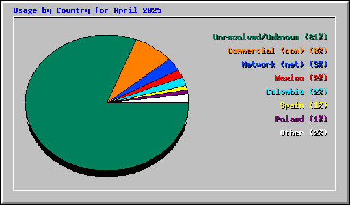 Usage by Country for April 2025