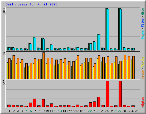 Daily usage for April 2025