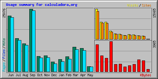 Usage summary for calculadora.org